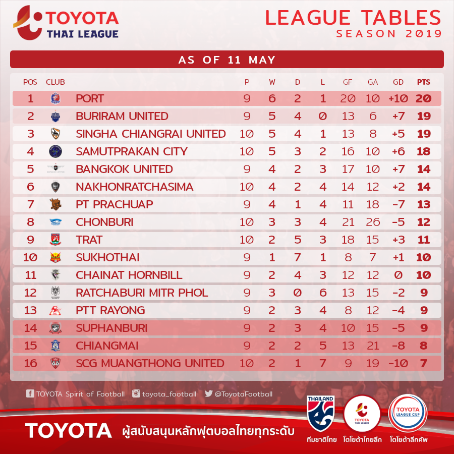 สรุปผลฟุตบอลไทยลีก 11 พ.ค.พร้อมตารางคะแนน | Sport Express